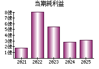 当期純利益