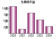 当期純利益