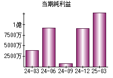 当期純利益