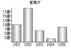 営業活動によるキャッシュフロー
