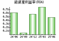 総資産利益率(ROA)