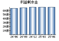利益剰余金