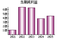 当期純利益