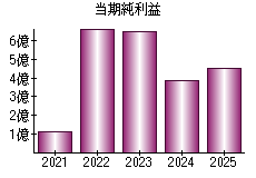 当期純利益