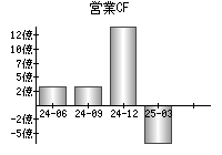 営業活動によるキャッシュフロー
