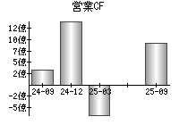 営業活動によるキャッシュフロー