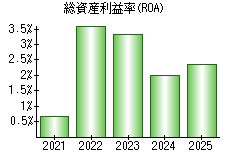 総資産利益率(ROA)