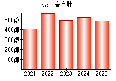 売上高合計