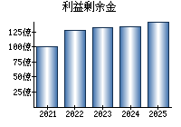 利益剰余金
