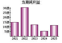 当期純利益