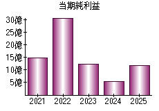 当期純利益