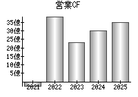 営業活動によるキャッシュフロー