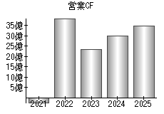 営業活動によるキャッシュフロー