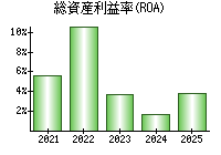 総資産利益率(ROA)