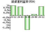 総資産利益率(ROA)