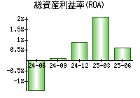 総資産利益率(ROA)