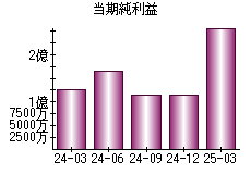 当期純利益