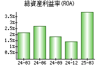 総資産利益率(ROA)