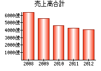 売上高合計