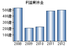 利益剰余金