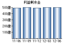 利益剰余金