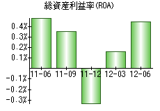 総資産利益率(ROA)