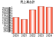 売上高合計