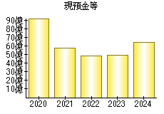 現預金等