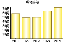 現預金等