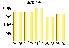 現預金等