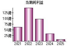当期純利益