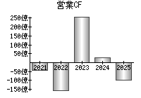 営業活動によるキャッシュフロー