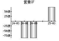 営業活動によるキャッシュフロー