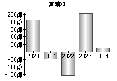 営業活動によるキャッシュフロー