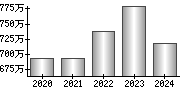 平均年収（単独）