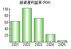 総資産利益率(ROA)