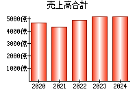 売上高合計