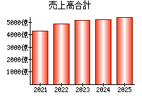売上高合計
