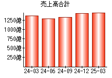 売上高合計