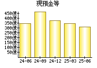 現預金等