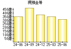 現預金等