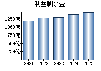 利益剰余金