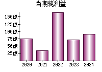 当期純利益