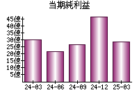 当期純利益