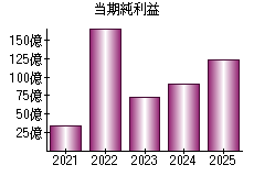 当期純利益