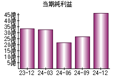 当期純利益