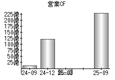 営業活動によるキャッシュフロー
