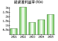 総資産利益率(ROA)