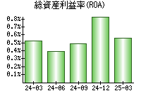 総資産利益率(ROA)