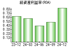 総資産利益率(ROA)